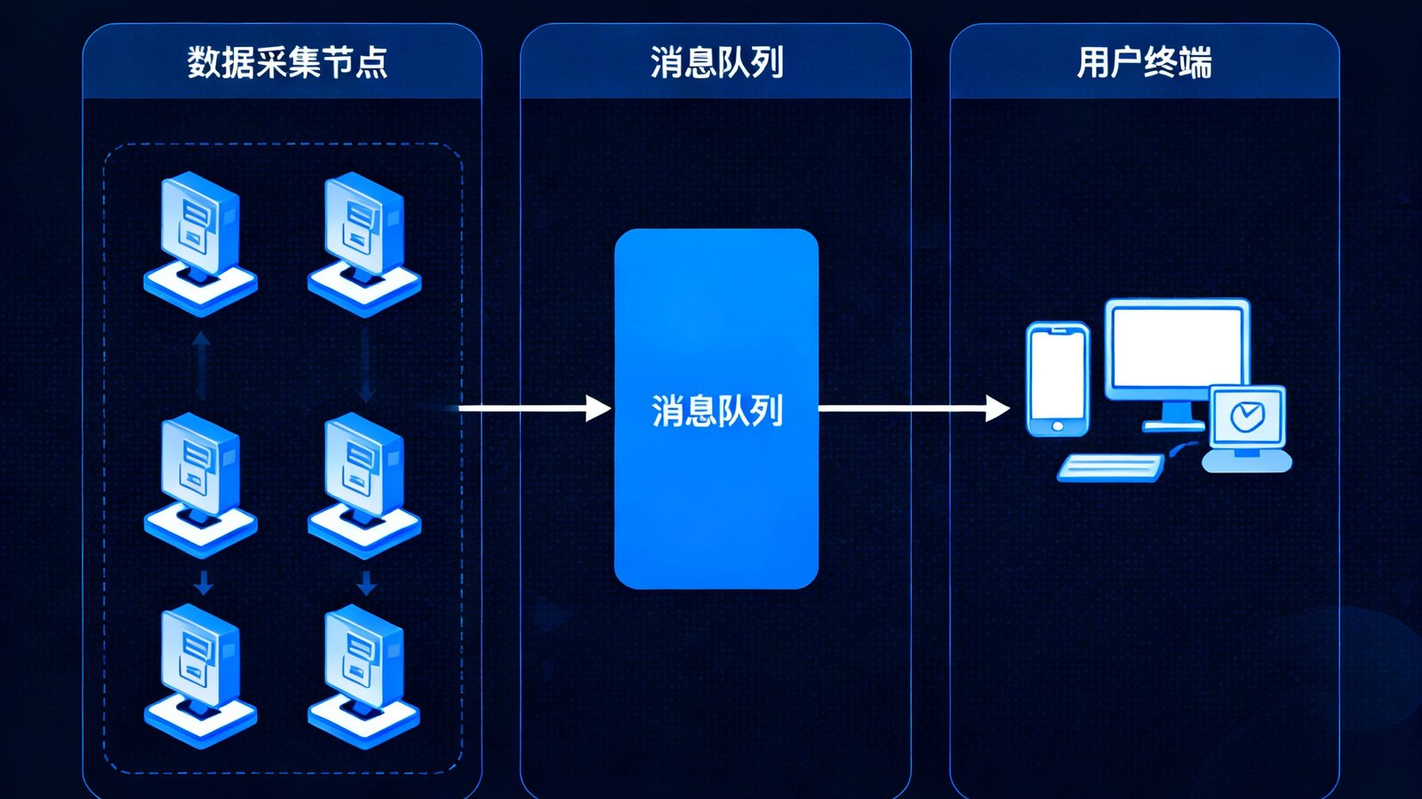 雷速比分网分布式比分数据处理系统架构图，展示从数据采集节点到消息队列再到用户终端的完整数据流链路。